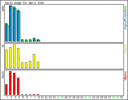 Daily usage