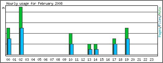 Hourly usage