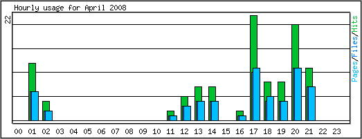 Hourly usage