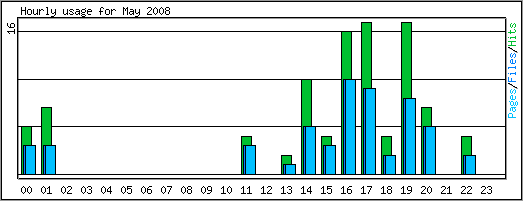 Hourly usage