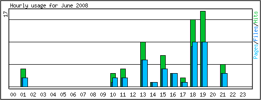 Hourly usage