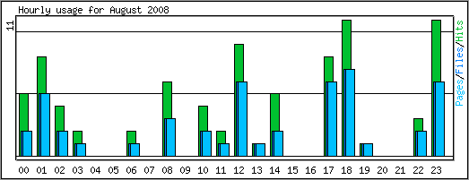 Hourly usage