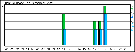 Hourly usage