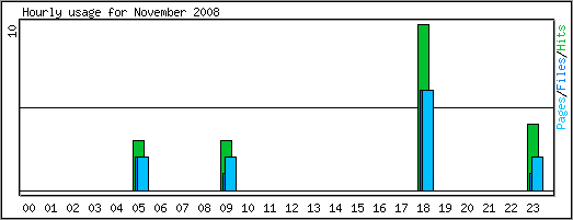 Hourly usage