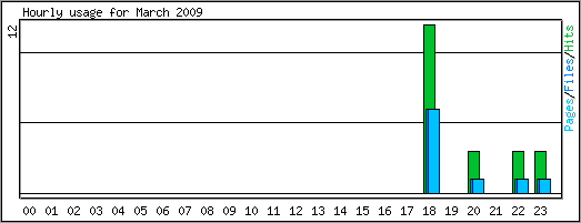 Hourly usage