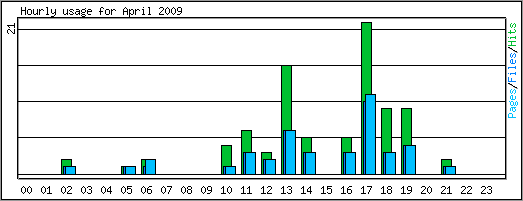 Hourly usage