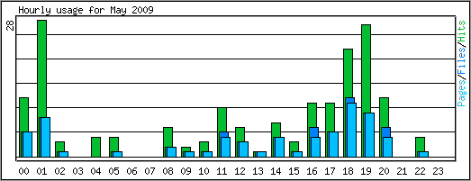 Hourly usage