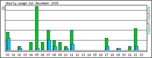 Hourly usage