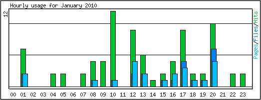 Hourly usage