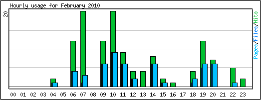 Hourly usage