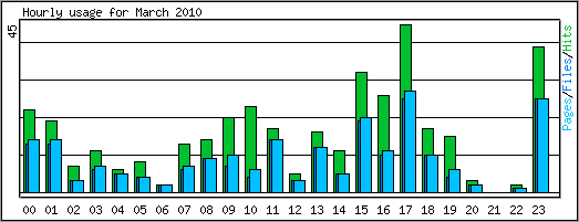 Hourly usage