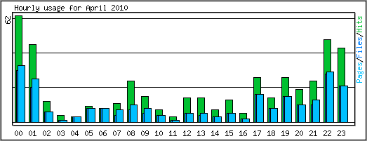 Hourly usage