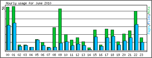 Hourly usage