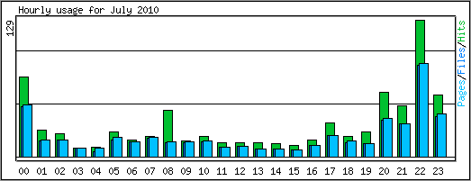 Hourly usage