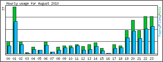 Hourly usage