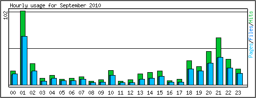 Hourly usage