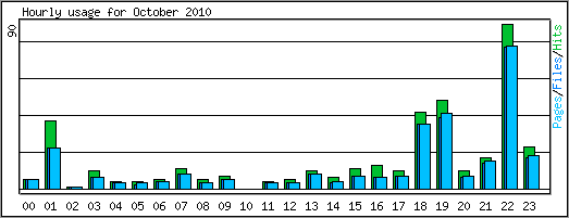 Hourly usage