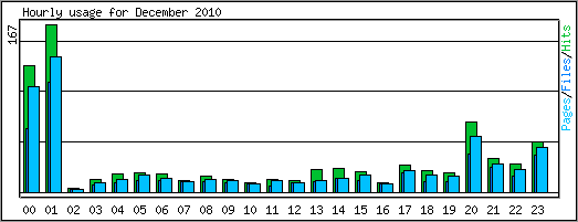 Hourly usage