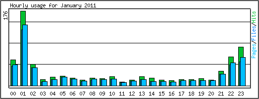 Hourly usage