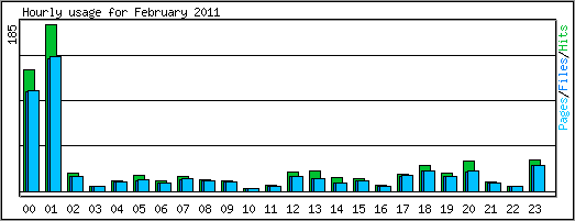 Hourly usage