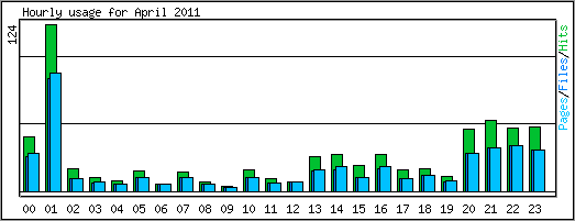 Hourly usage