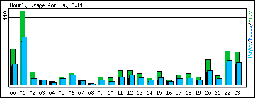 Hourly usage