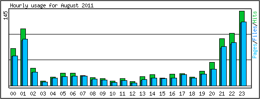 Hourly usage