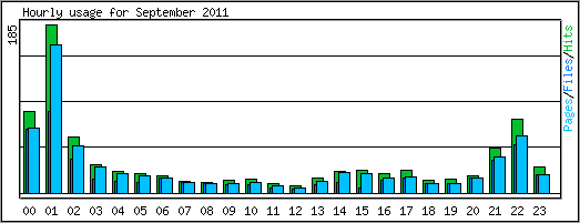 Hourly usage