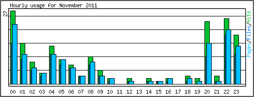 Hourly usage