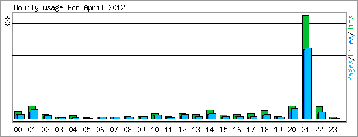 Hourly usage