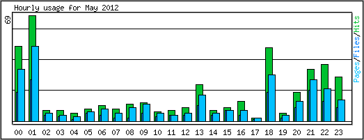 Hourly usage