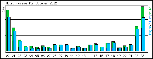 Hourly usage