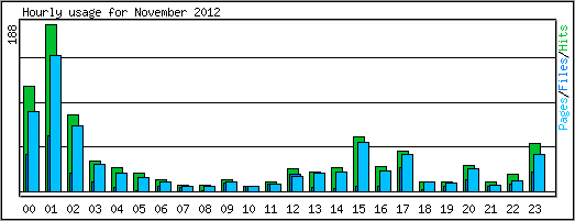 Hourly usage