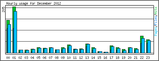 Hourly usage