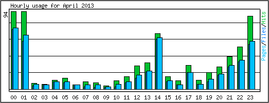 Hourly usage