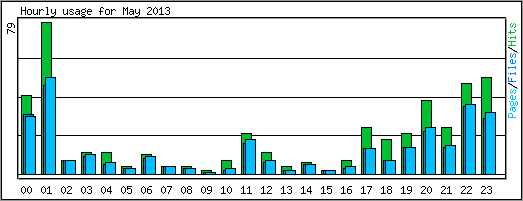 Hourly usage