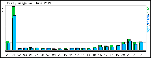 Hourly usage