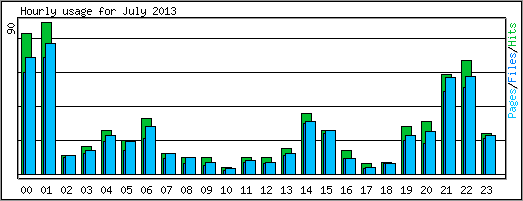 Hourly usage