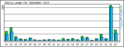 Hourly usage