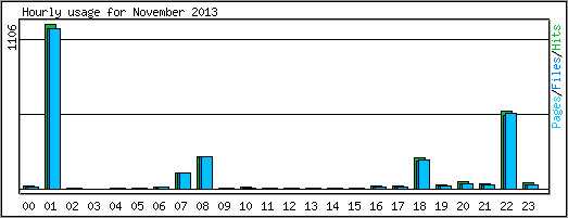 Hourly usage