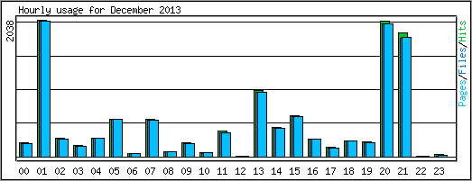 Hourly usage