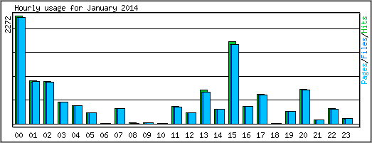 Hourly usage