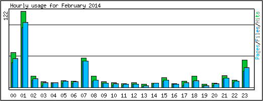 Hourly usage