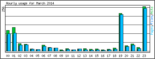 Hourly usage