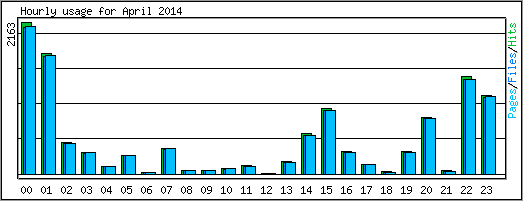 Hourly usage