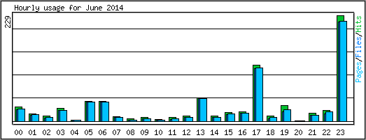 Hourly usage