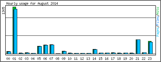 Hourly usage