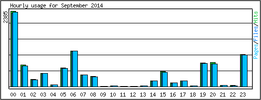 Hourly usage