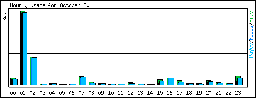 Hourly usage