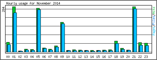 Hourly usage